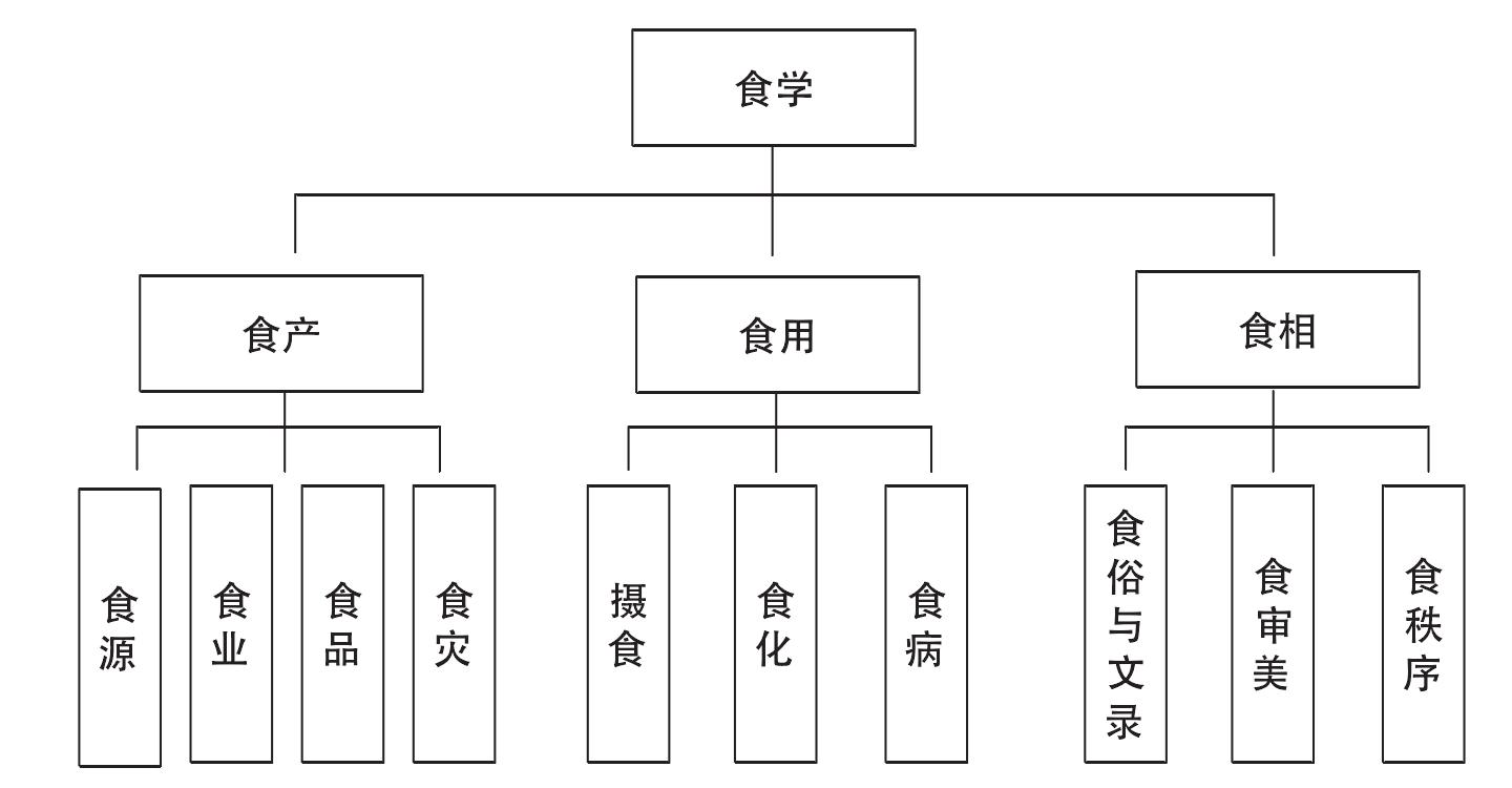 第四節(jié) 烹飪學(xué)的研究方法