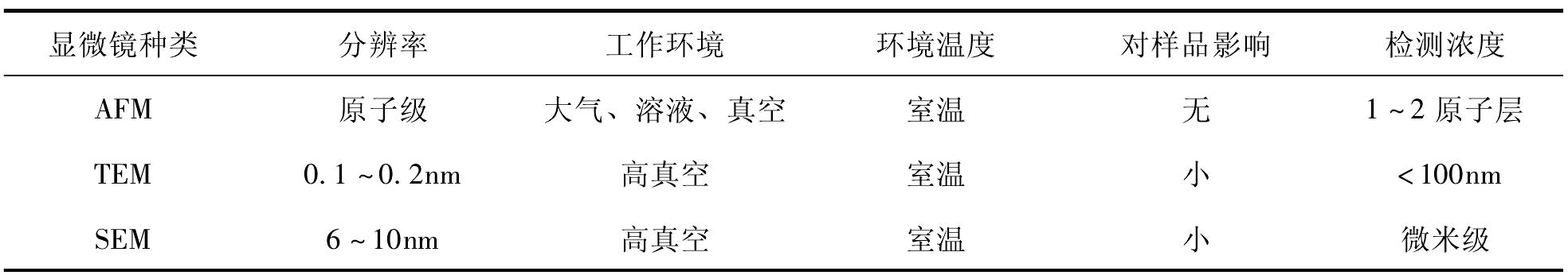 1.4.5 新型电子显微镜