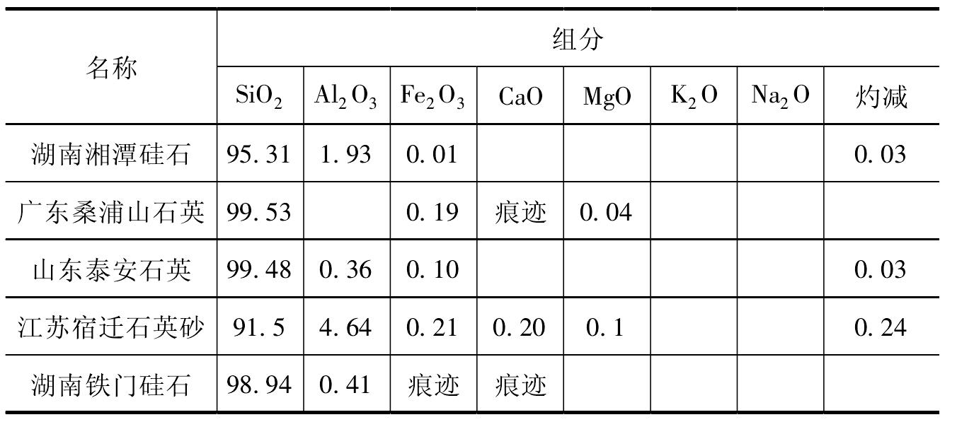 二、石英質(zhì)原料