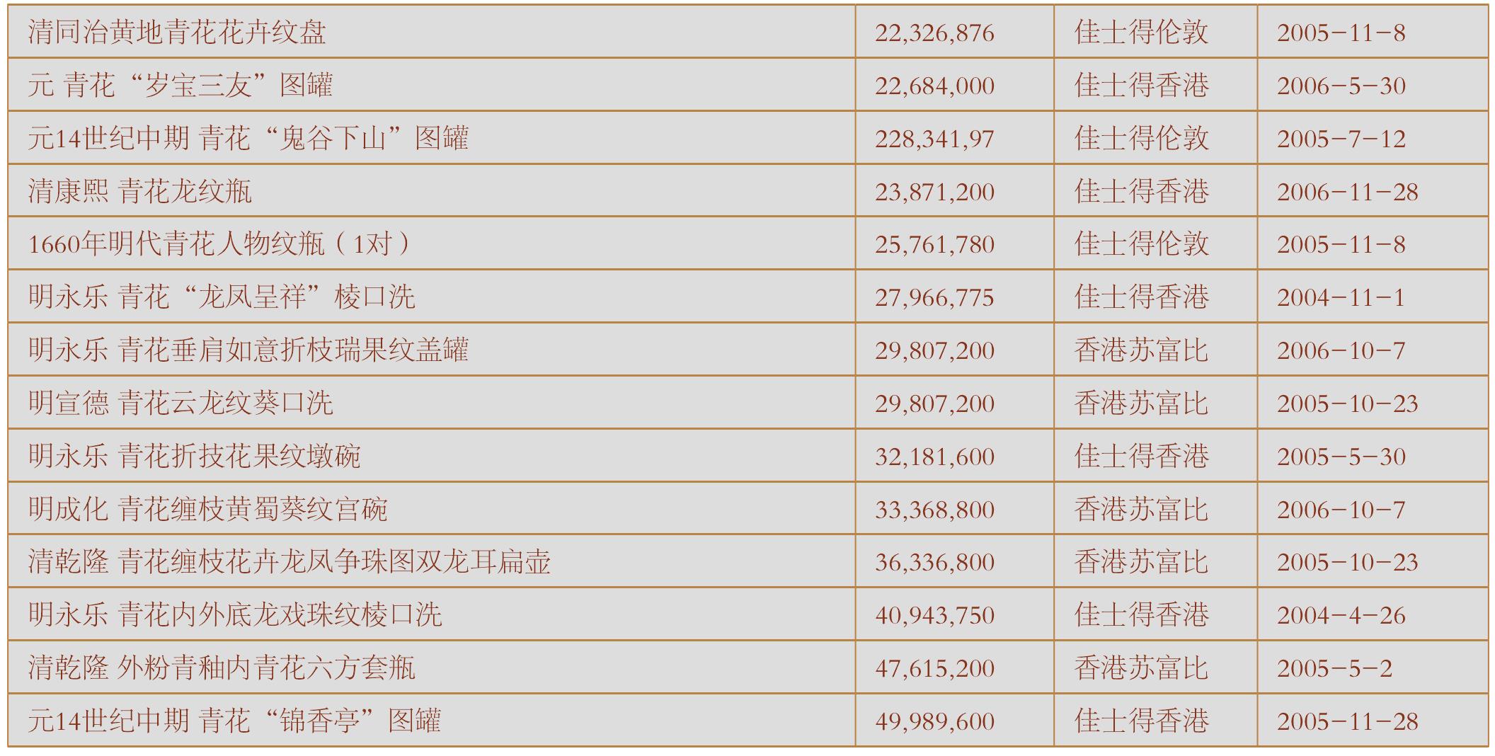 外銷(xiāo)瓷的收藏與鑒賞