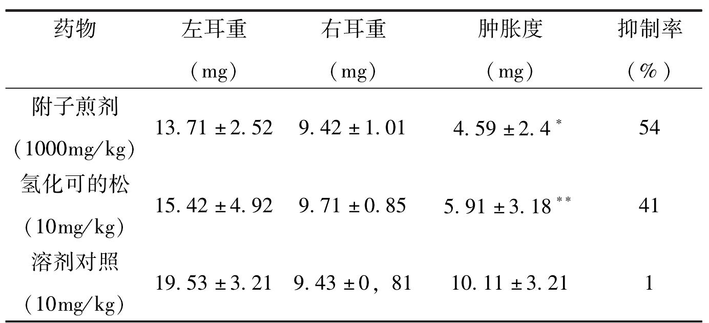 二、鎮(zhèn)痛抗炎作用