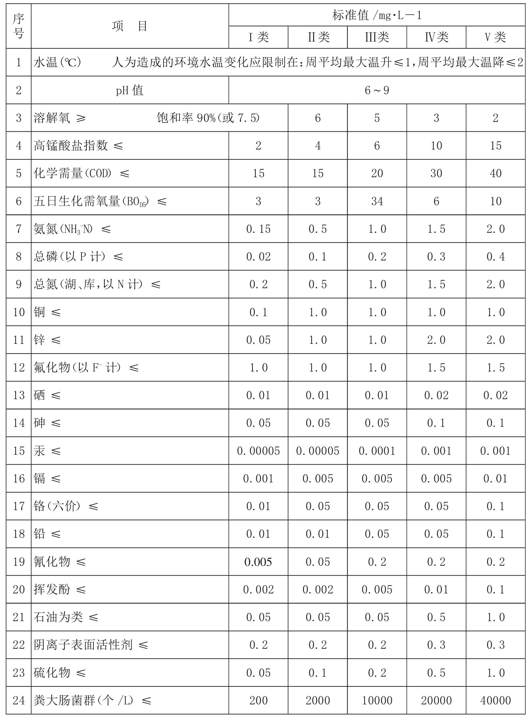 情節(jié)三 水質指標與水環(huán)境質量標準