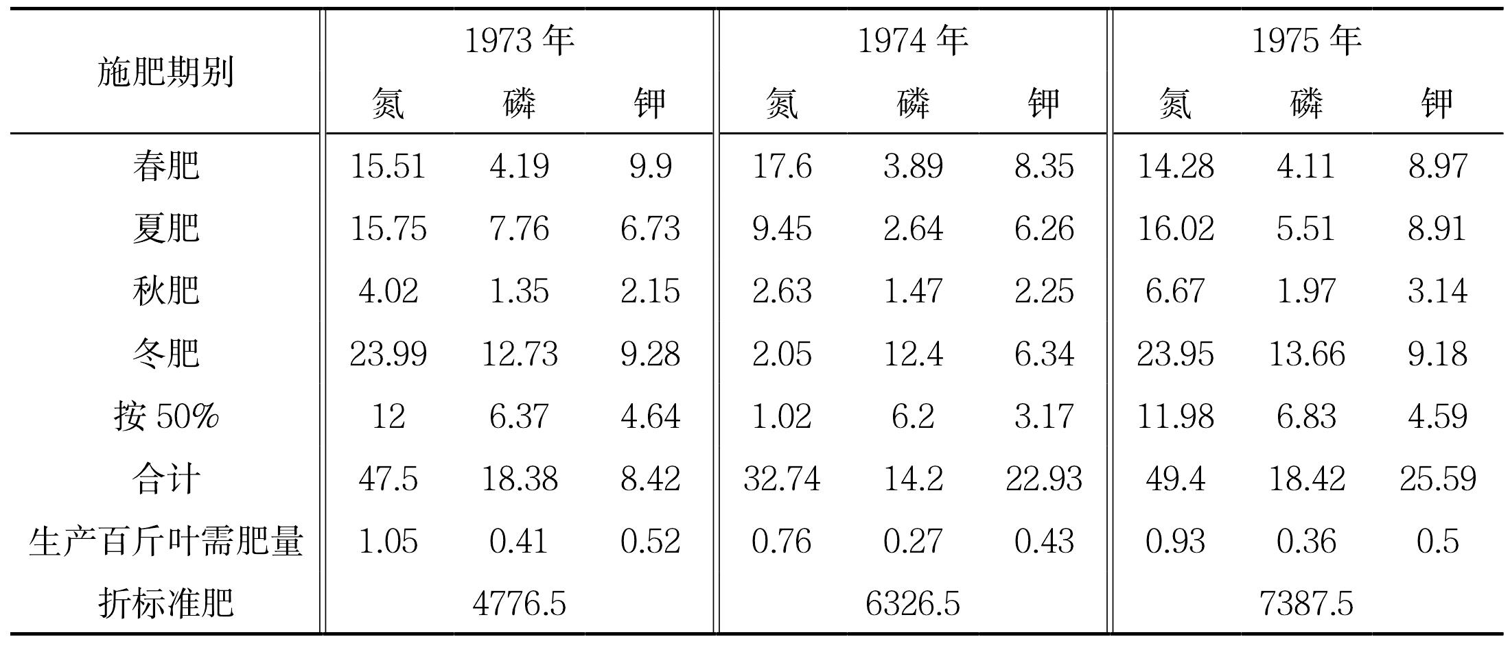 第三節(jié) 培育管理