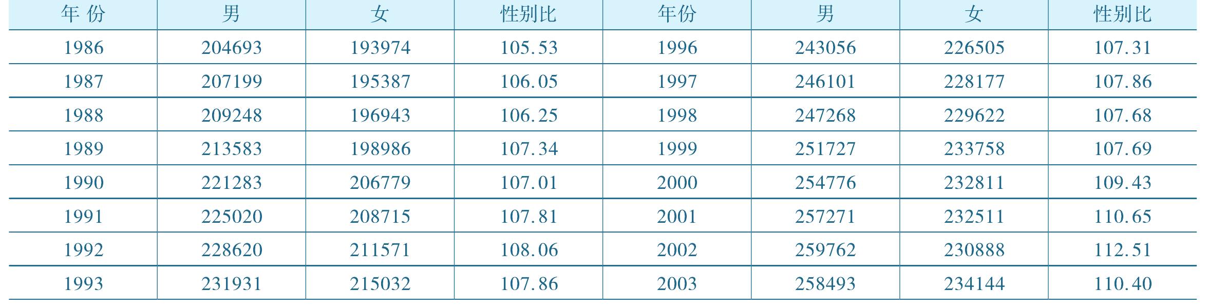 第一节 性别结构