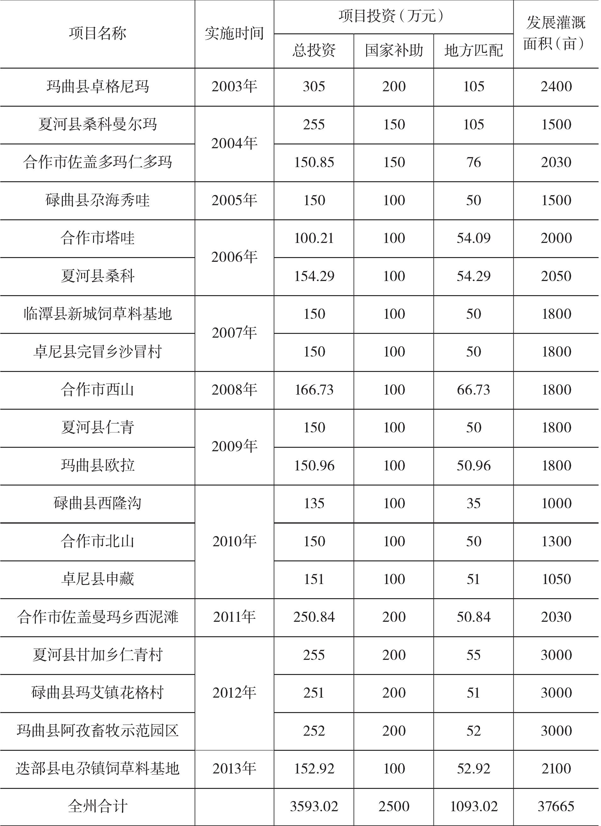 二、重點工程簡介