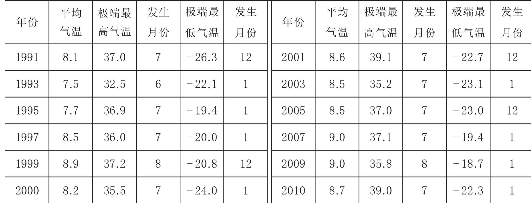 第一節(jié) 氣候