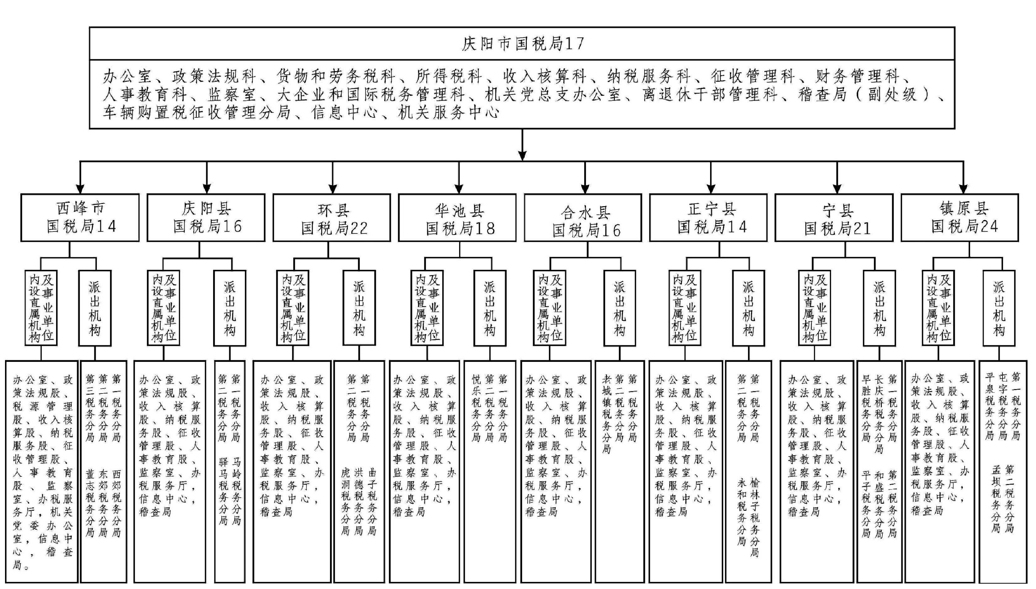 二、国税地税机构分设