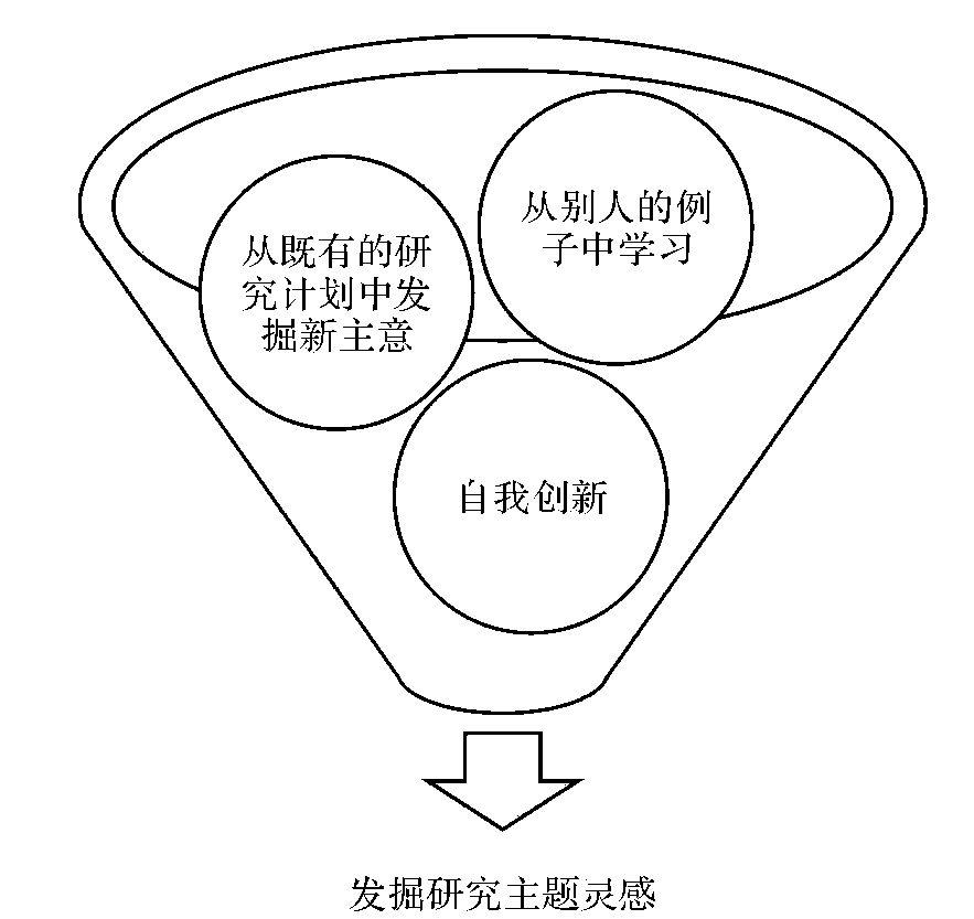 2.2 步驟二:尋找靈感