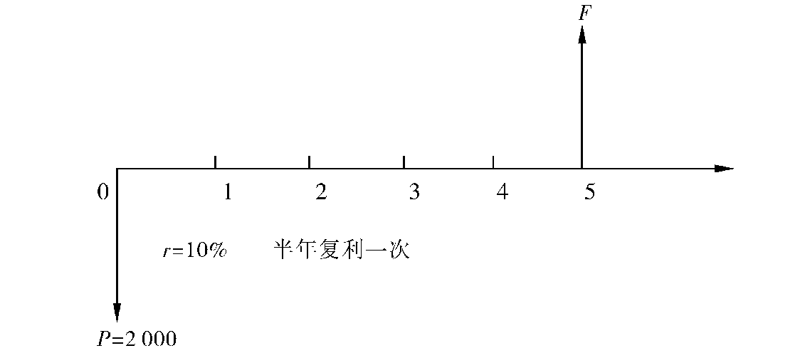 3.3.2 計息周期小于或等于資金收付周期的等值計算