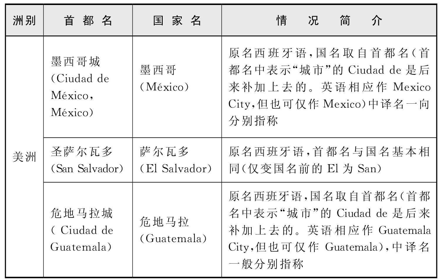 第四章 首都名和國名同名現(xiàn)象