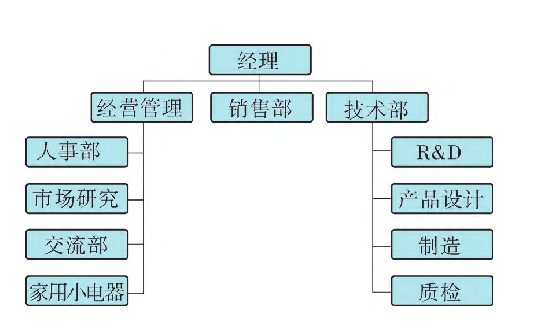 11.3 設(shè)計(jì)創(chuàng)意組織結(jié)構(gòu)和運(yùn)營(yíng)管理