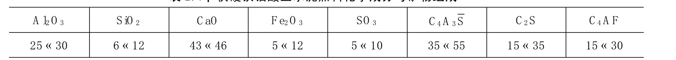 2.2.3 快硬鐵鋁酸鹽水泥