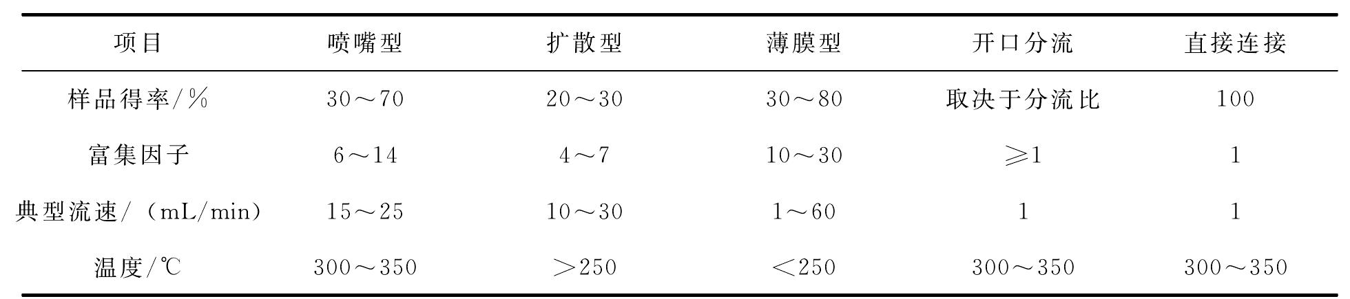 二、分子分離器接口