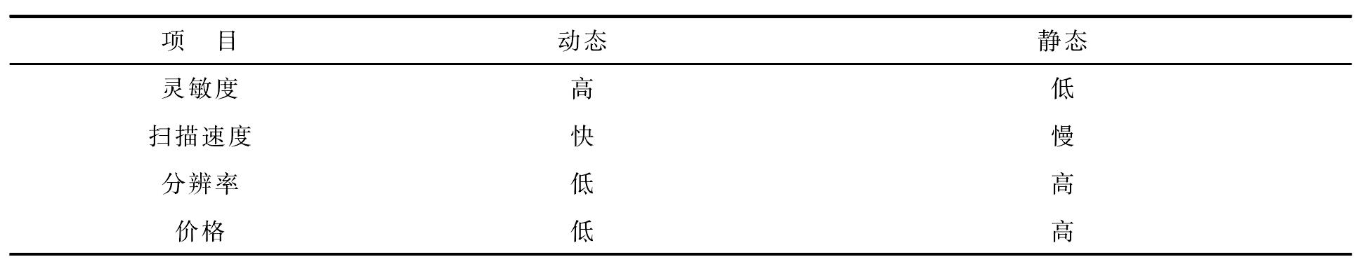 一、高靈敏度的動(dòng)態(tài)質(zhì)譜儀