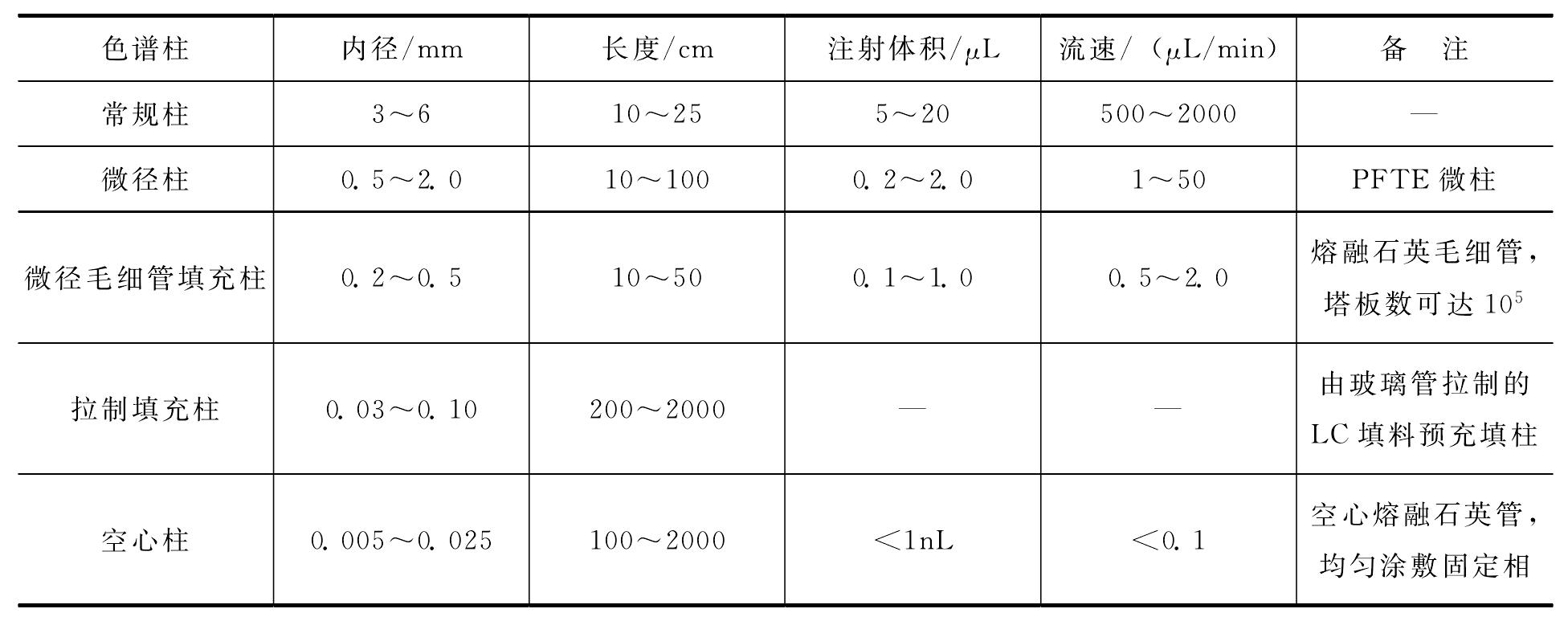 二、LC/MS聯(lián)用對(duì)HPLC的要求