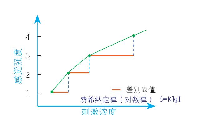 差别阈限法