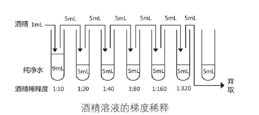 稀释法