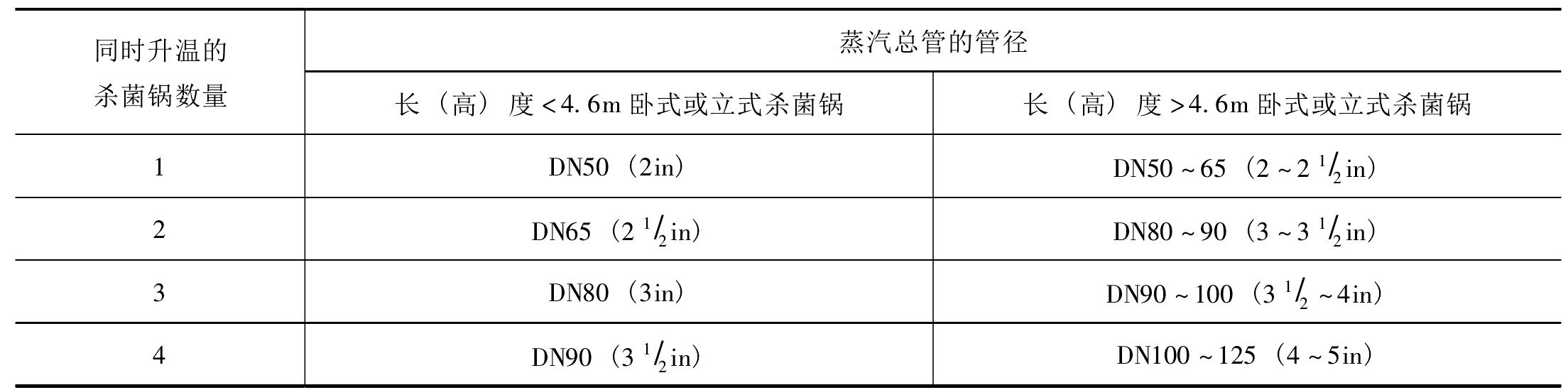 3.1.1 金属罐装食品的杀菌设备及装置