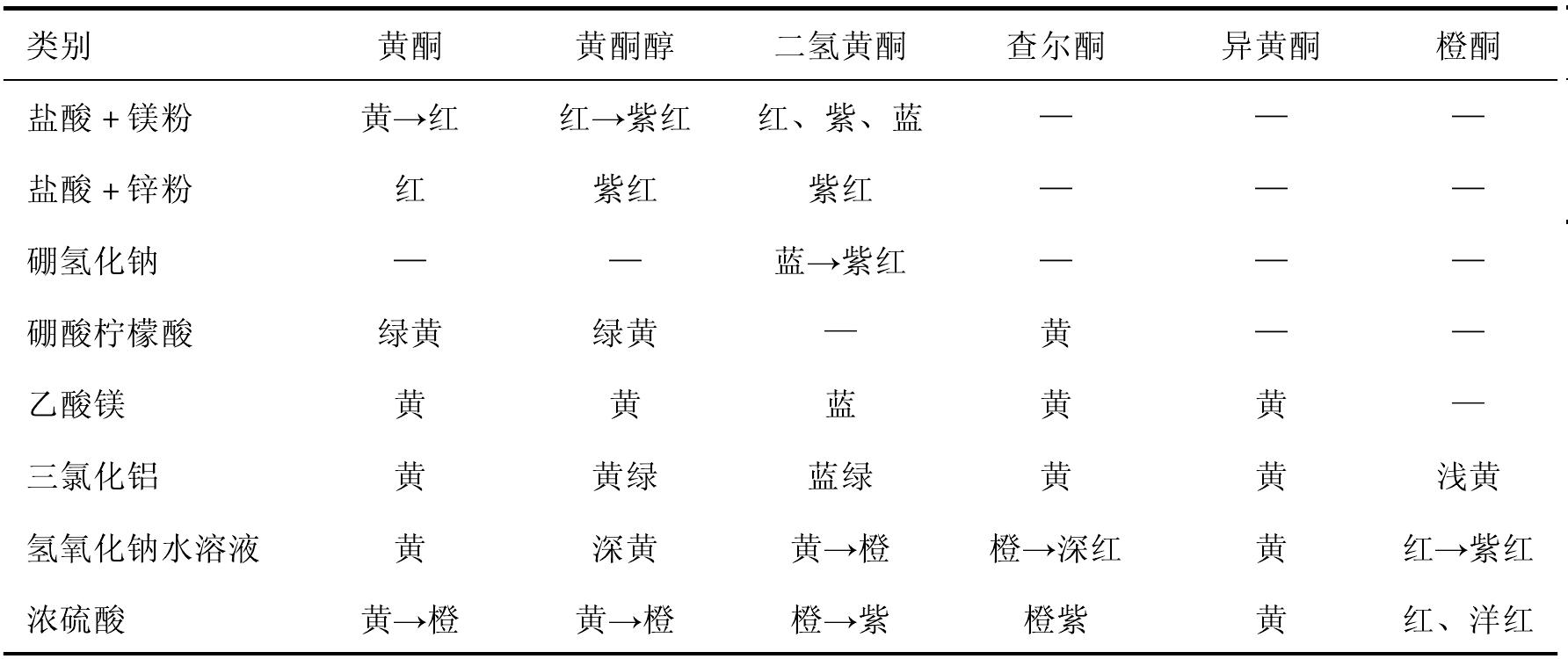 三、黃酮類(Flavonoids)色素