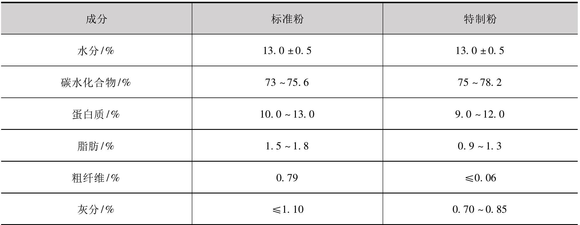 一、小麥面粉