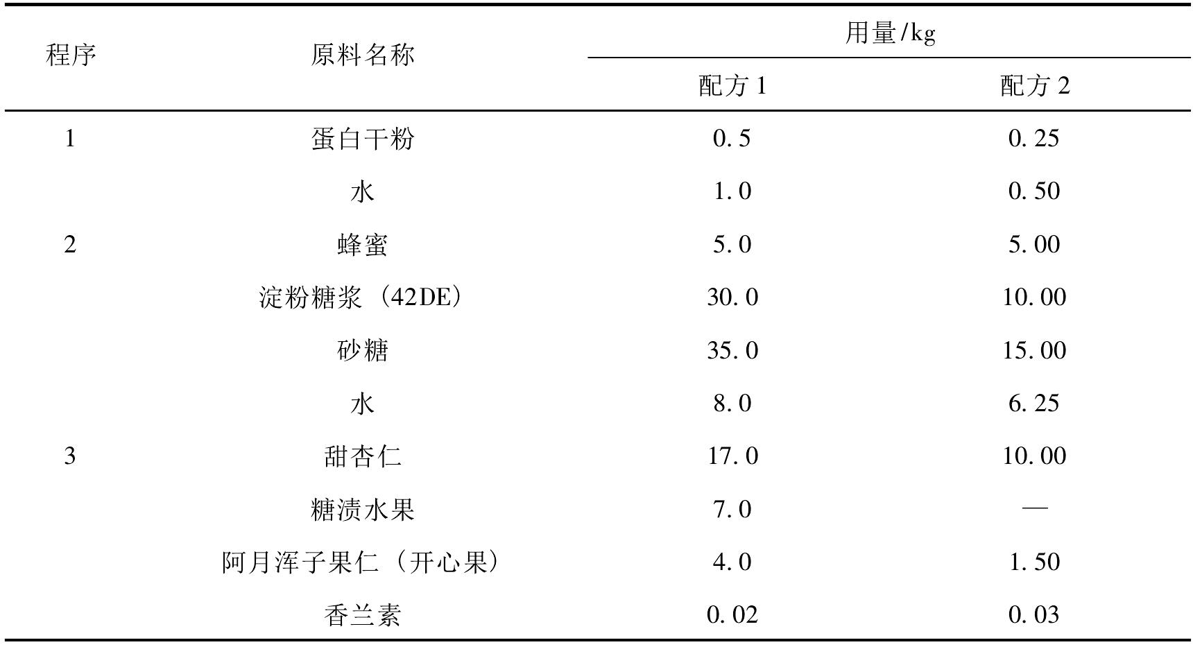 八、典型牛轧糖生产工艺与配方