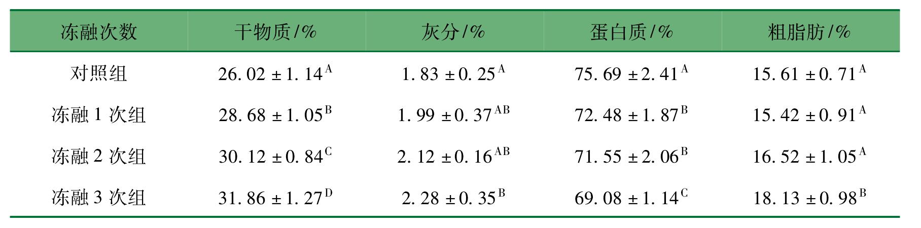 四、解冻对羊肉品质的影响