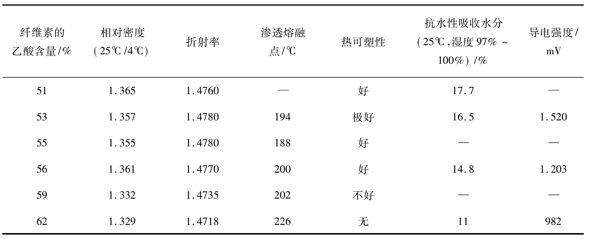 一、纤维素酯类——醋酸纤维素