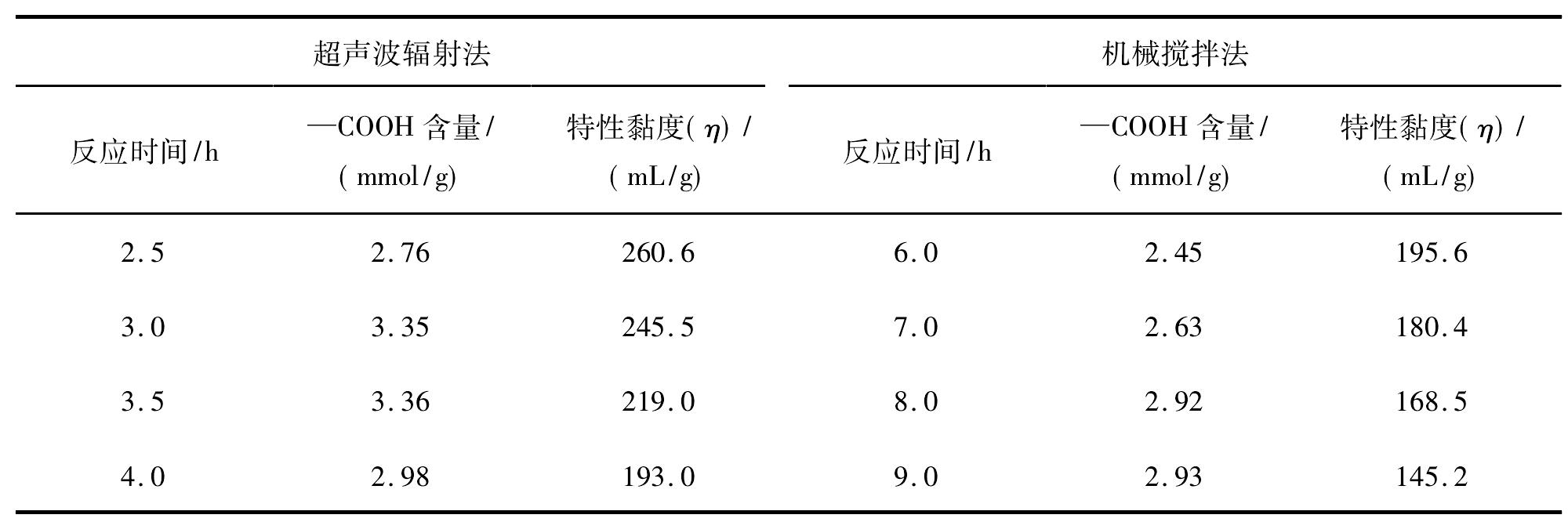 二、甲殼素衍生物的性質(zhì)及制備