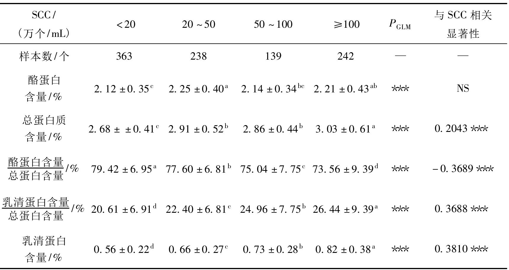 一、原料乳體細(xì)胞數(shù)與總蛋白、乳清蛋白含量的關(guān)系