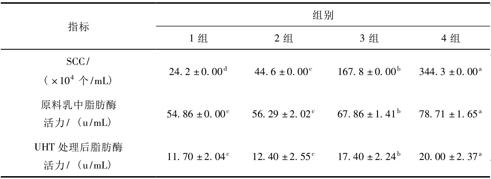 (一)原料乳中体细胞数的高低对UHT乳贮存期间脂肪酶活性的影响