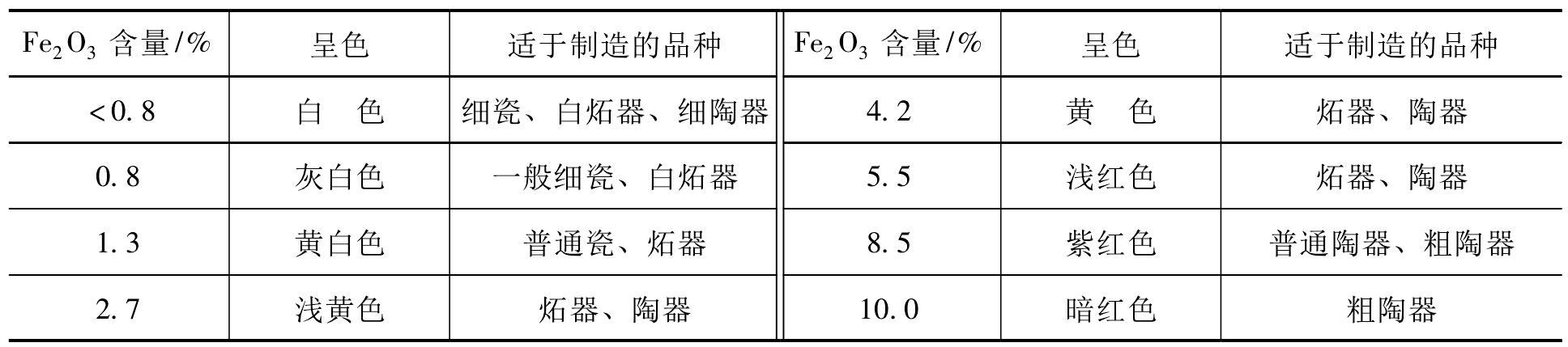 (二)黏土的組成