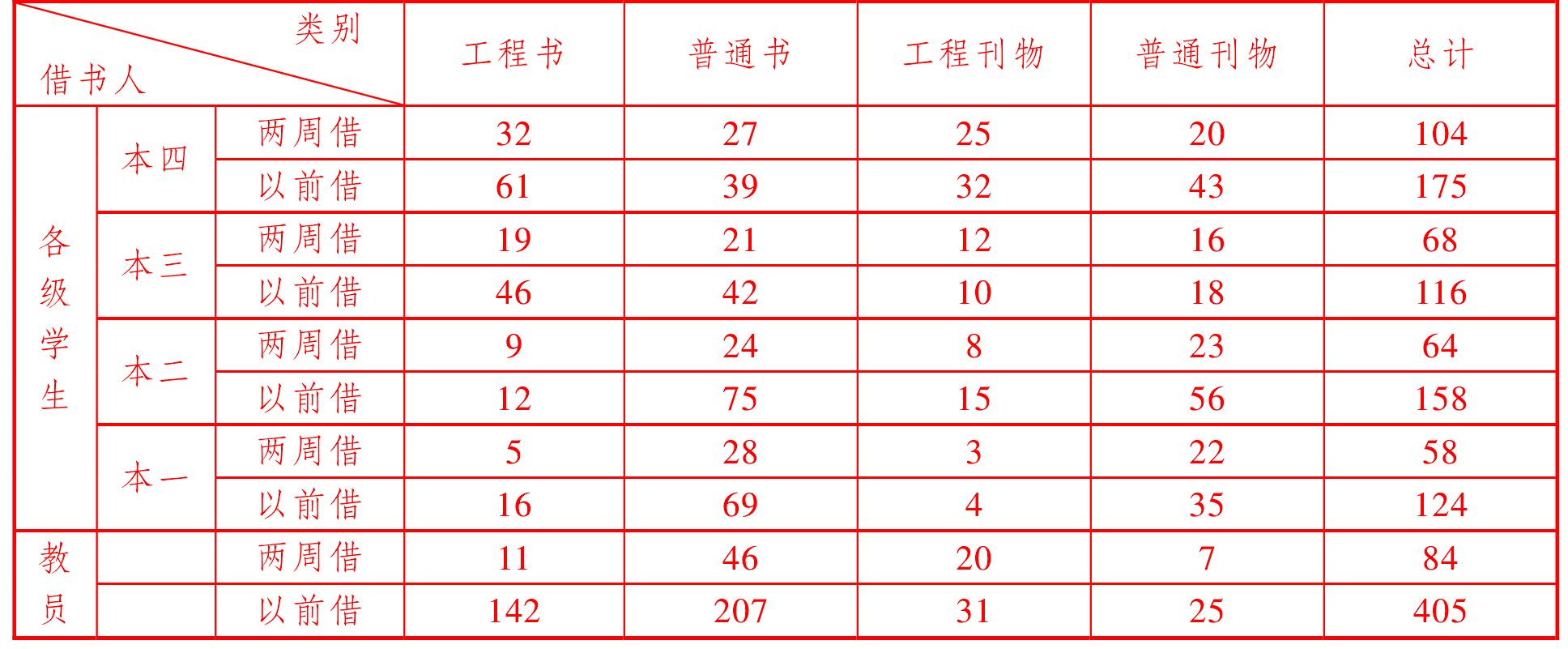 二、图书馆日常管理