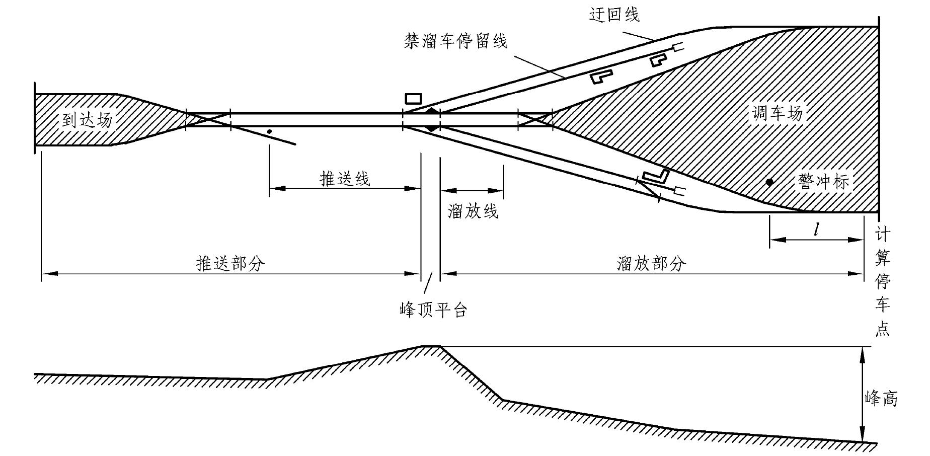 知识点1 驼峰调车的设备特点