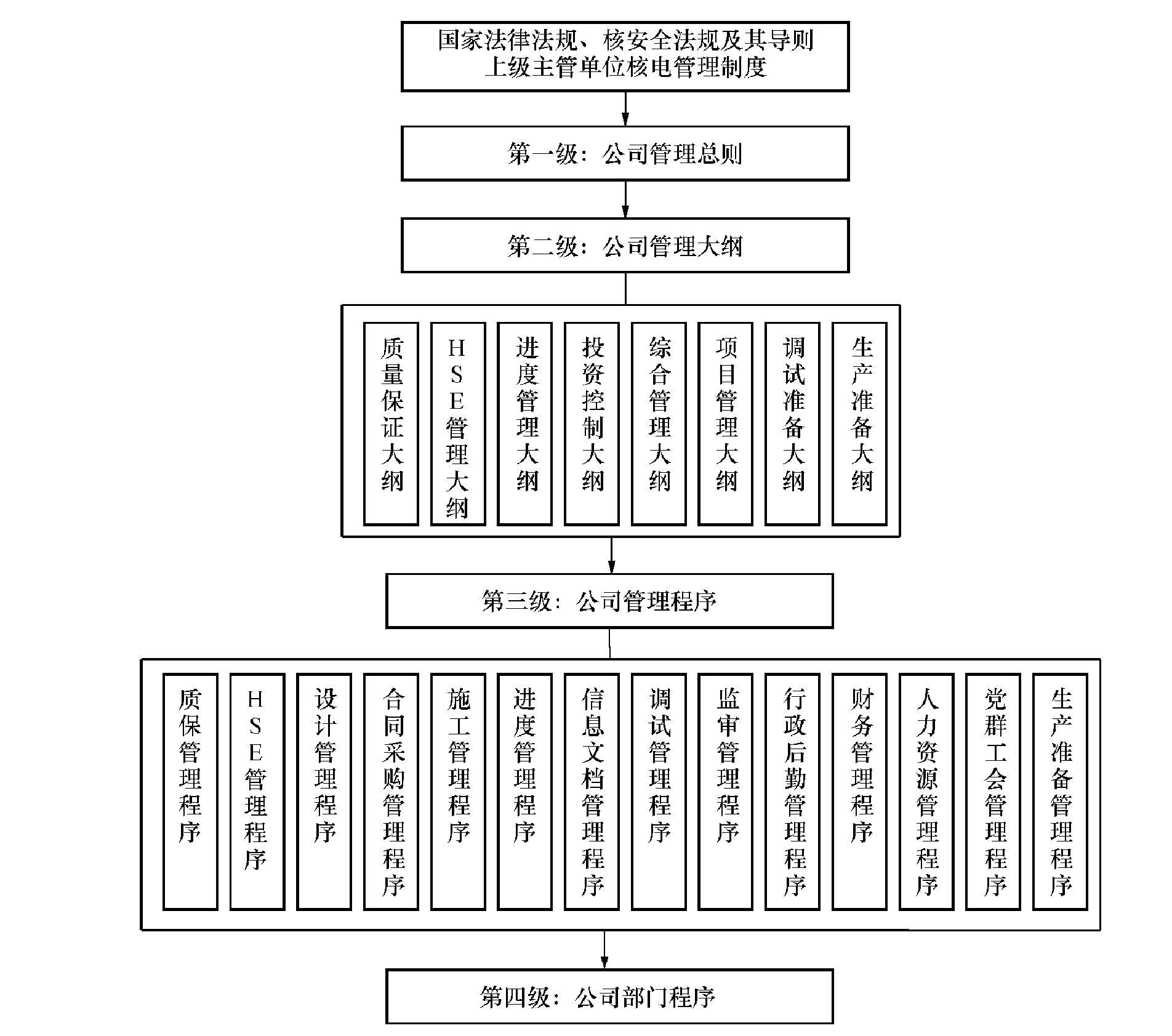 6.2 项目前期管理程序体系