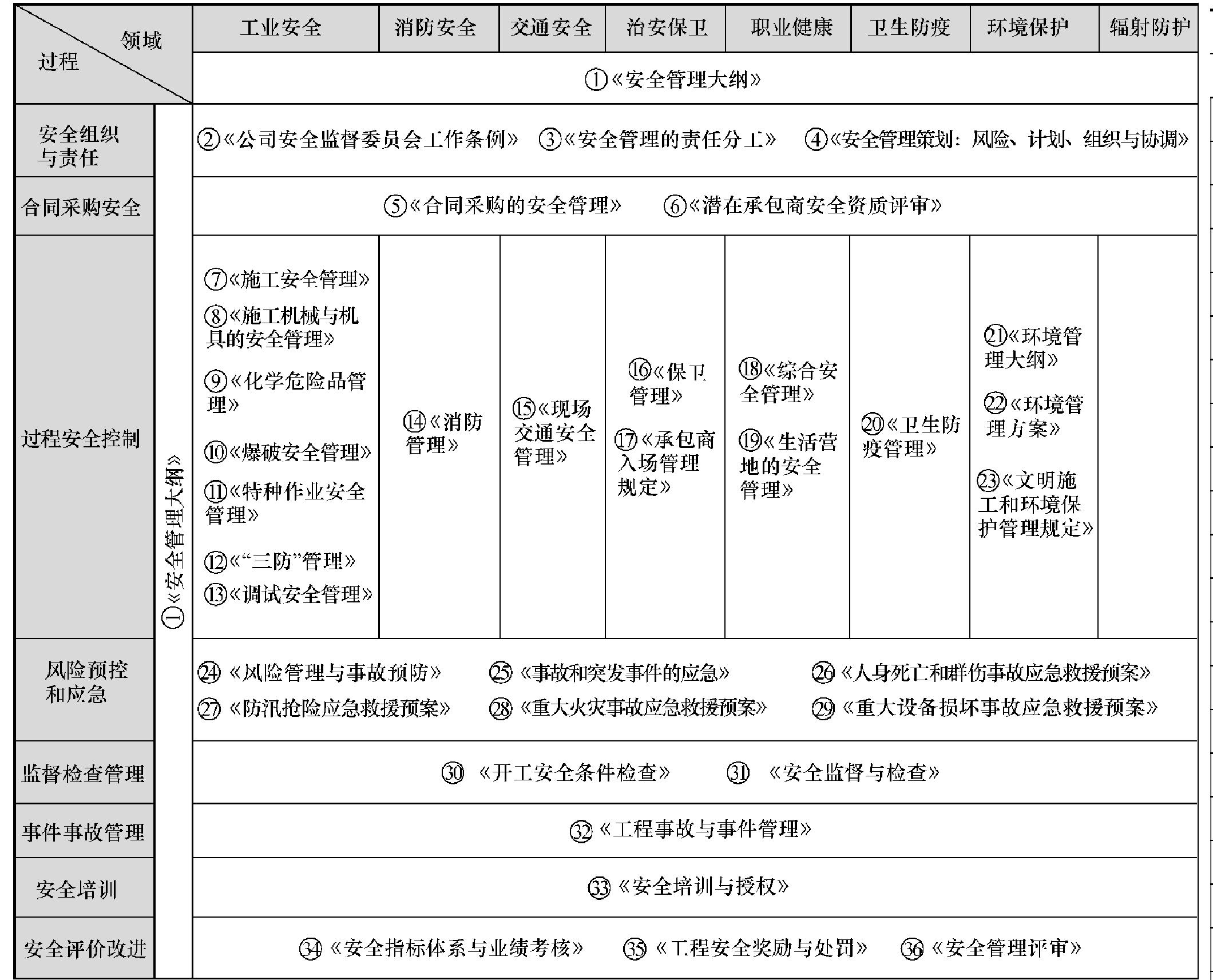 6.4 项目前期安全管理