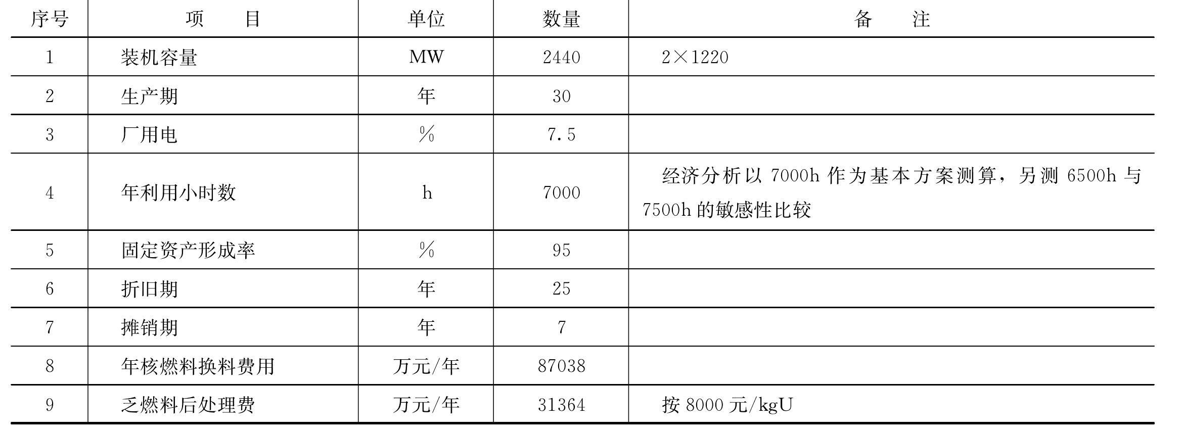 7.2 核电项目经济分析