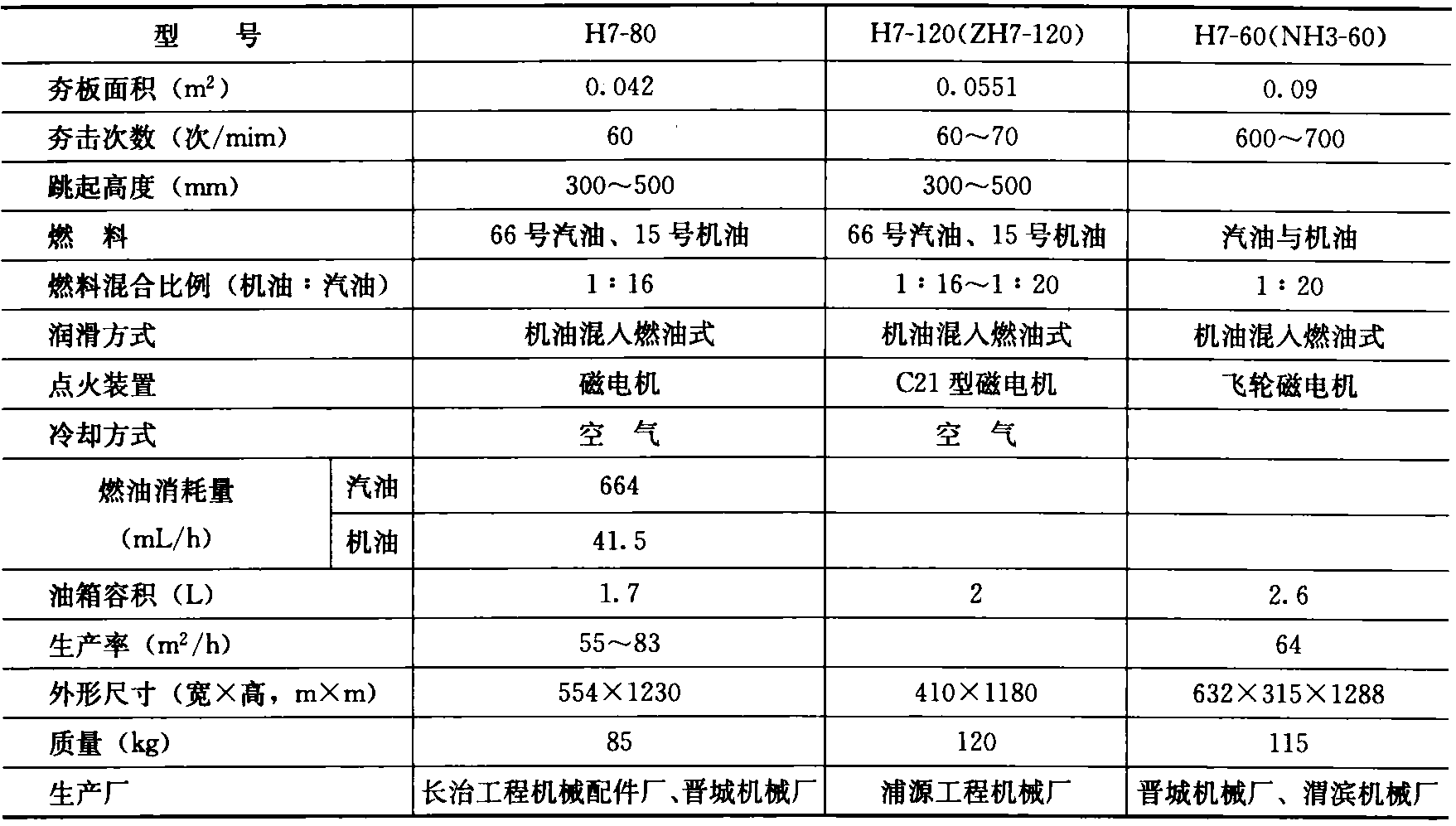 三、內(nèi)燃夯實(shí)機(jī)