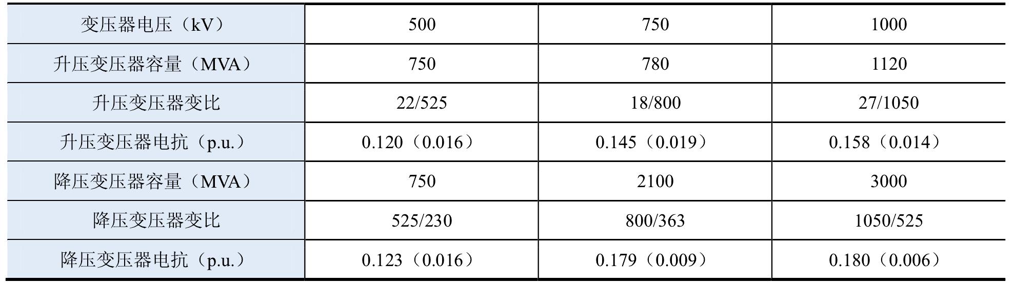 一、變壓器電抗與特高壓輸電線路電抗的比率