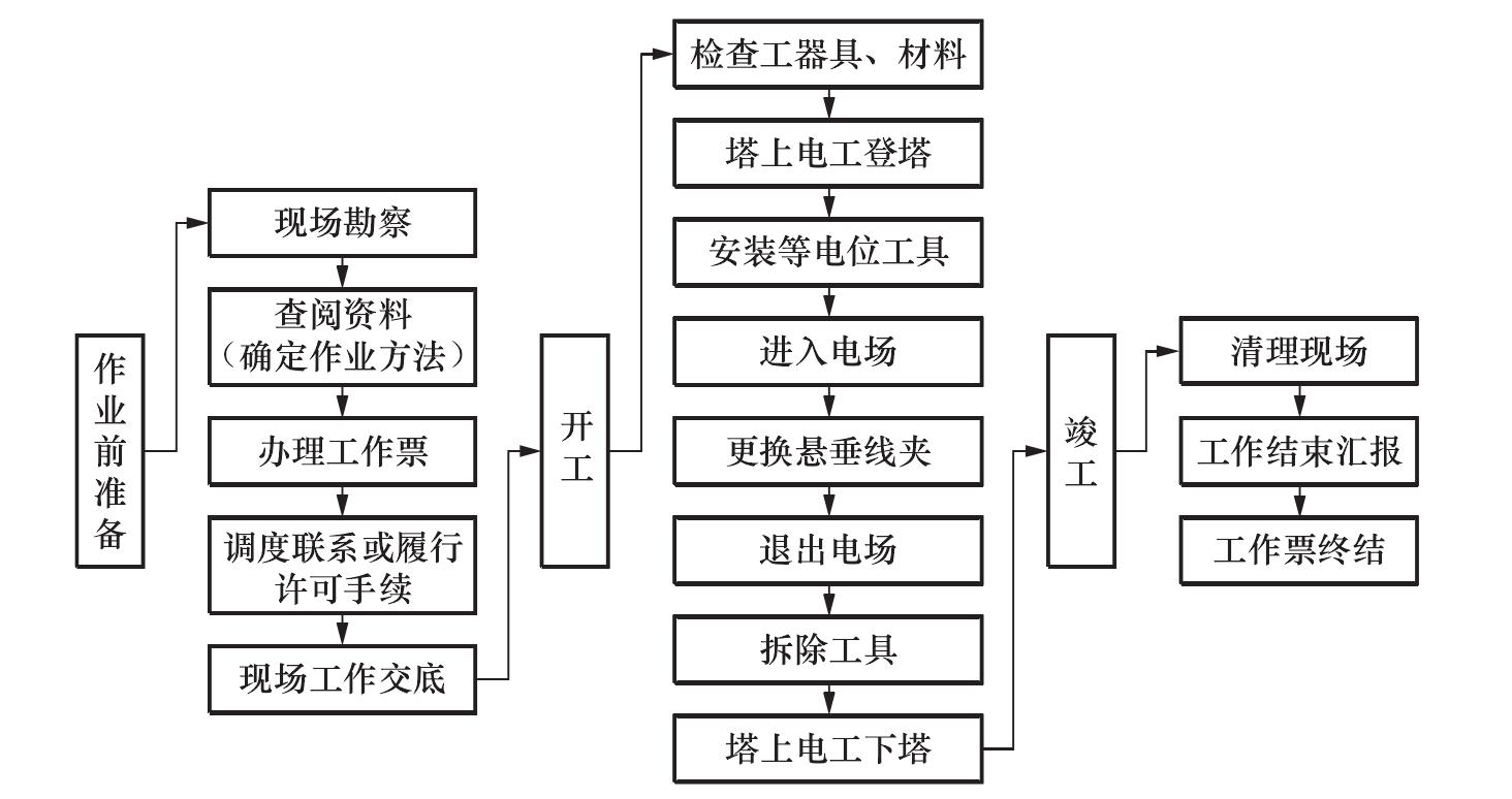 2.3　作业流程图