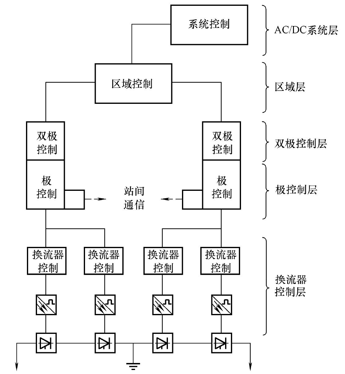 二、控制系統(tǒng)分層結(jié)構(gòu)