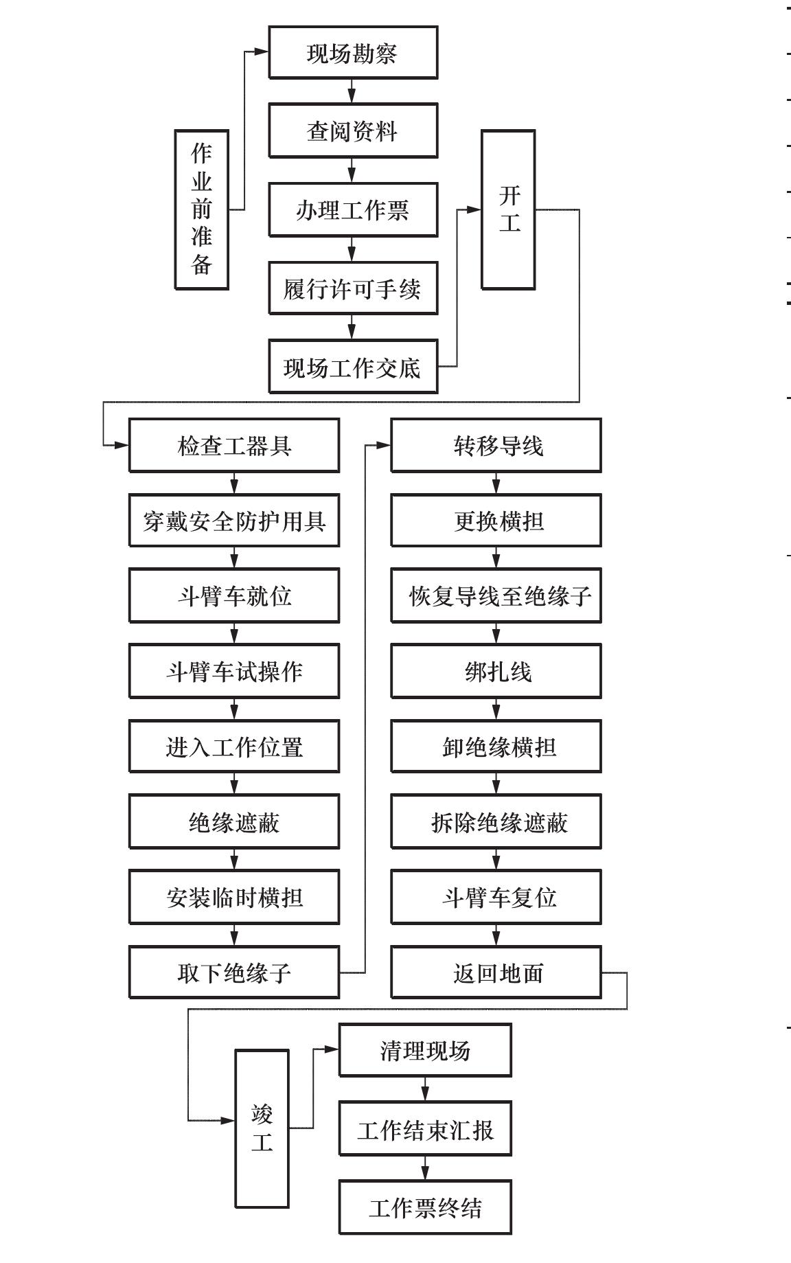 5.3 作業(yè)流程圖