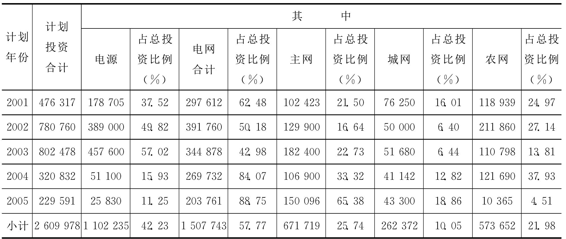 三、“十五”計劃