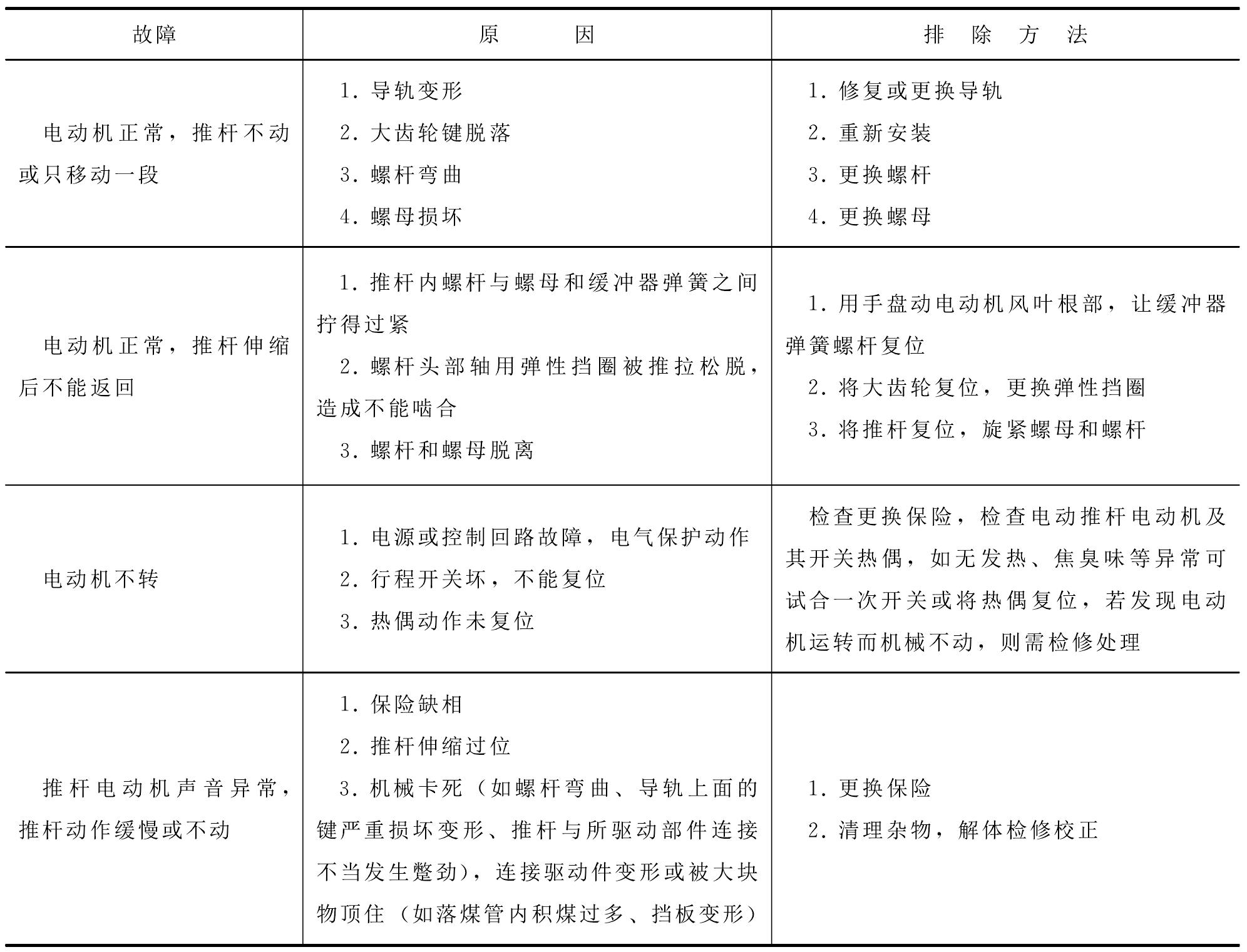 一、電動(dòng)推桿