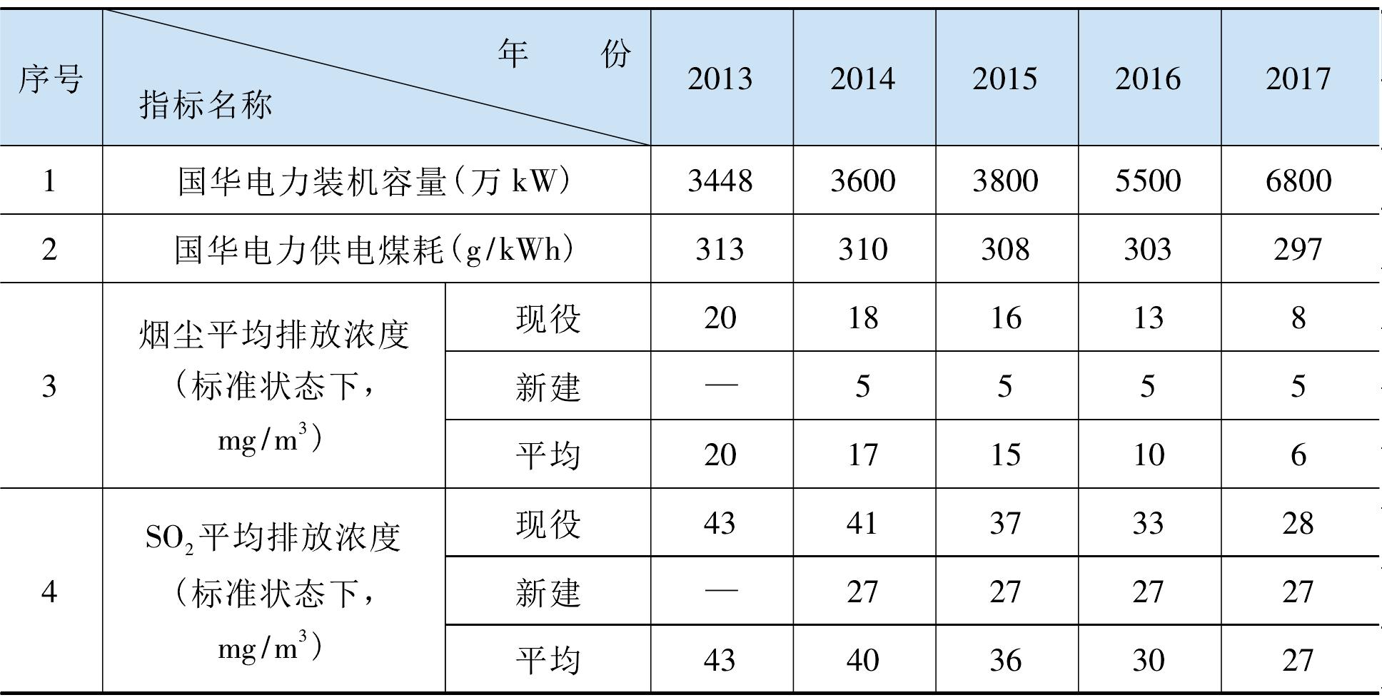 第二節(jié) 國(guó)華電力公司綠色發(fā)電計(jì)劃