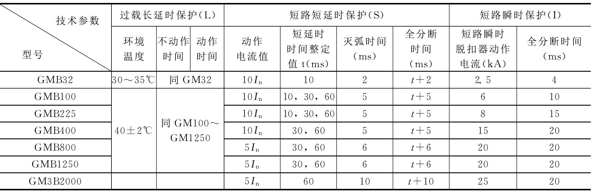 8.1 直流斷路器的保護特性