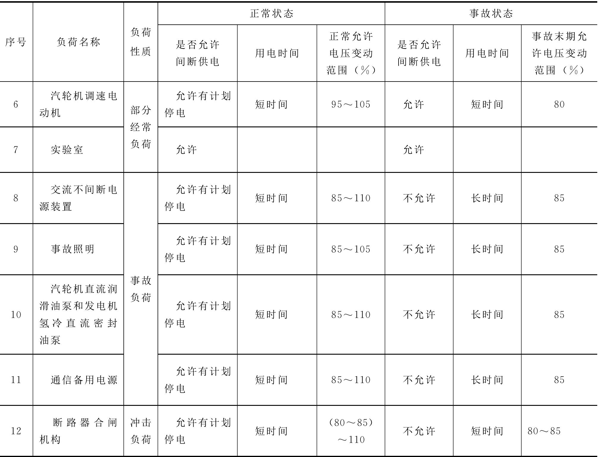 3.1 直流负荷分类