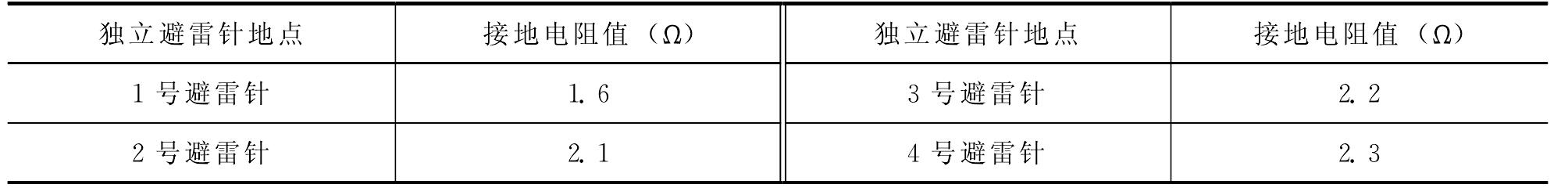 第一节 独立避雷针接地电阻试验