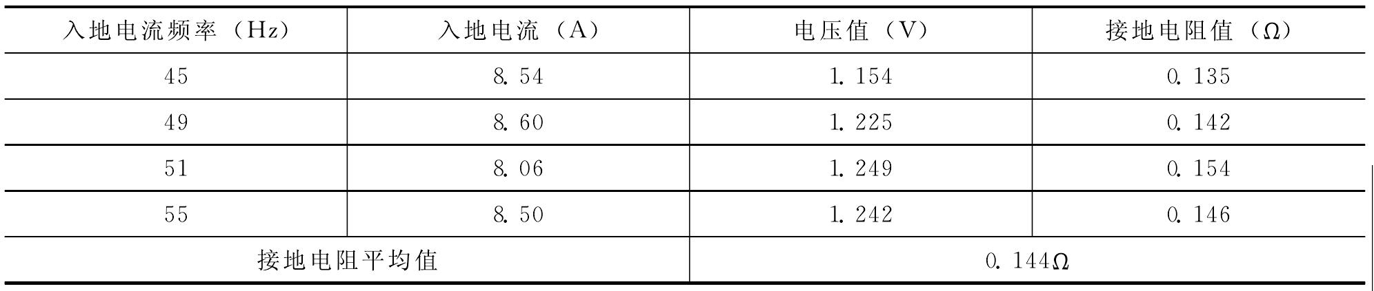 第二节 接地网接地电阻试验