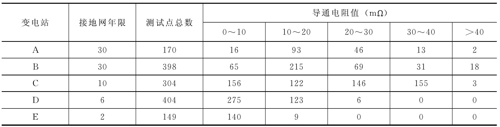 第四节 接地装置导通试验