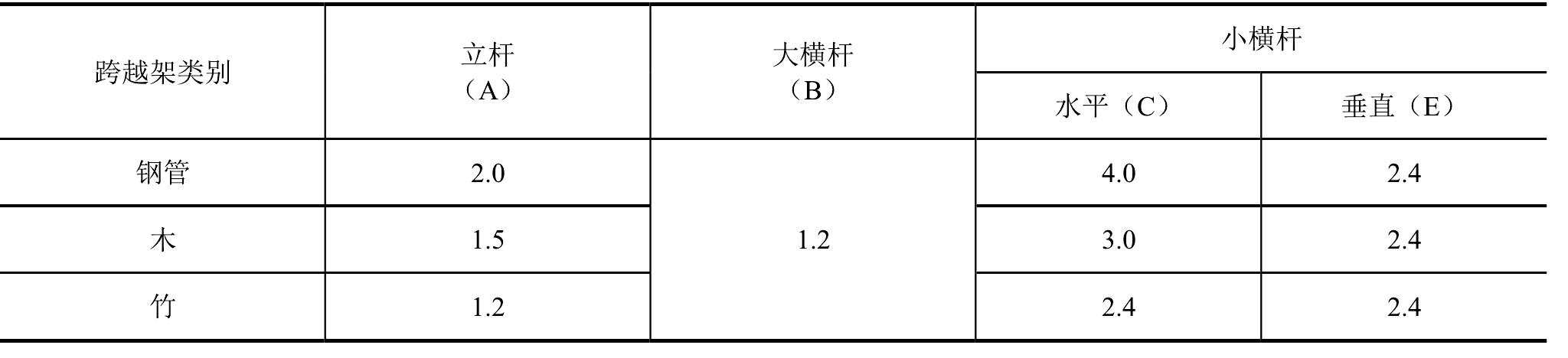 第三節(jié) 木質(zhì)、毛竹、鋼管跨越架的搭設(shè)安全